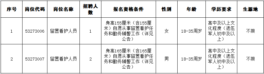 2022云南普洱市西盟县公安局招聘监察机关留置对象看护人员（3人）